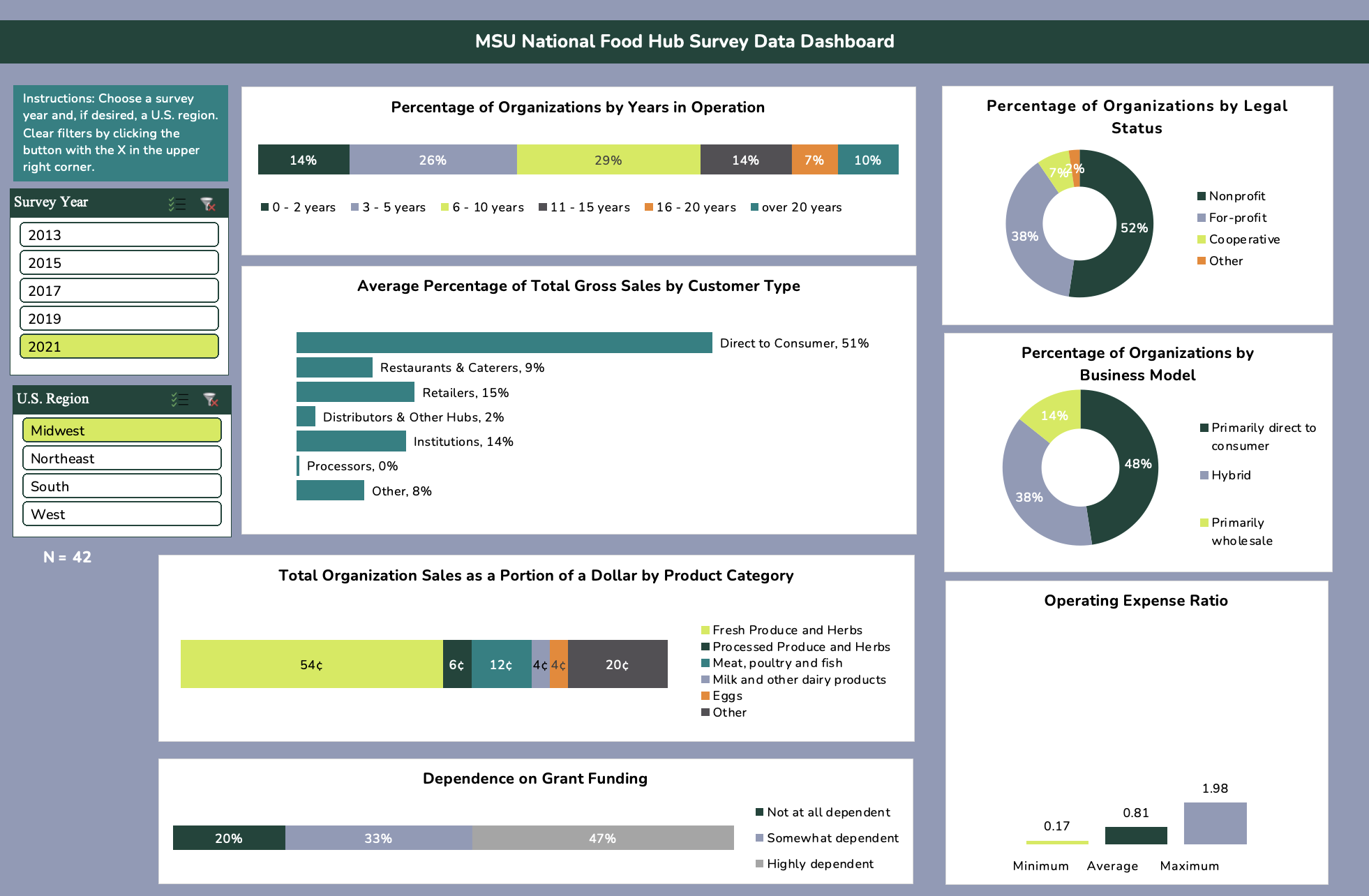 National Food Hub Data Dashboard screenshot.png